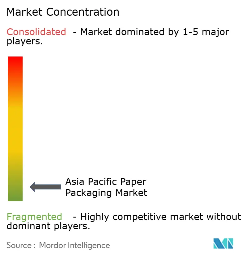 Concentración del mercado de embalaje de papel de Asia Pacífico Concentración del mercado de embalaje de papel de Asia Pacífico