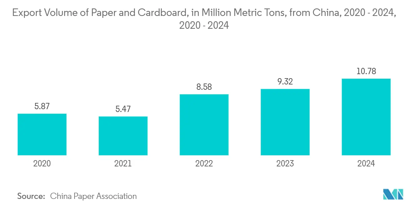 Tendencias del mercado de embalaje de papel de Asia Pacífico Asia Pacific Paper Packaging Market: Export Volume of Paper and Cardboard, in Million Metric Tons, from China, 2020 - 2024