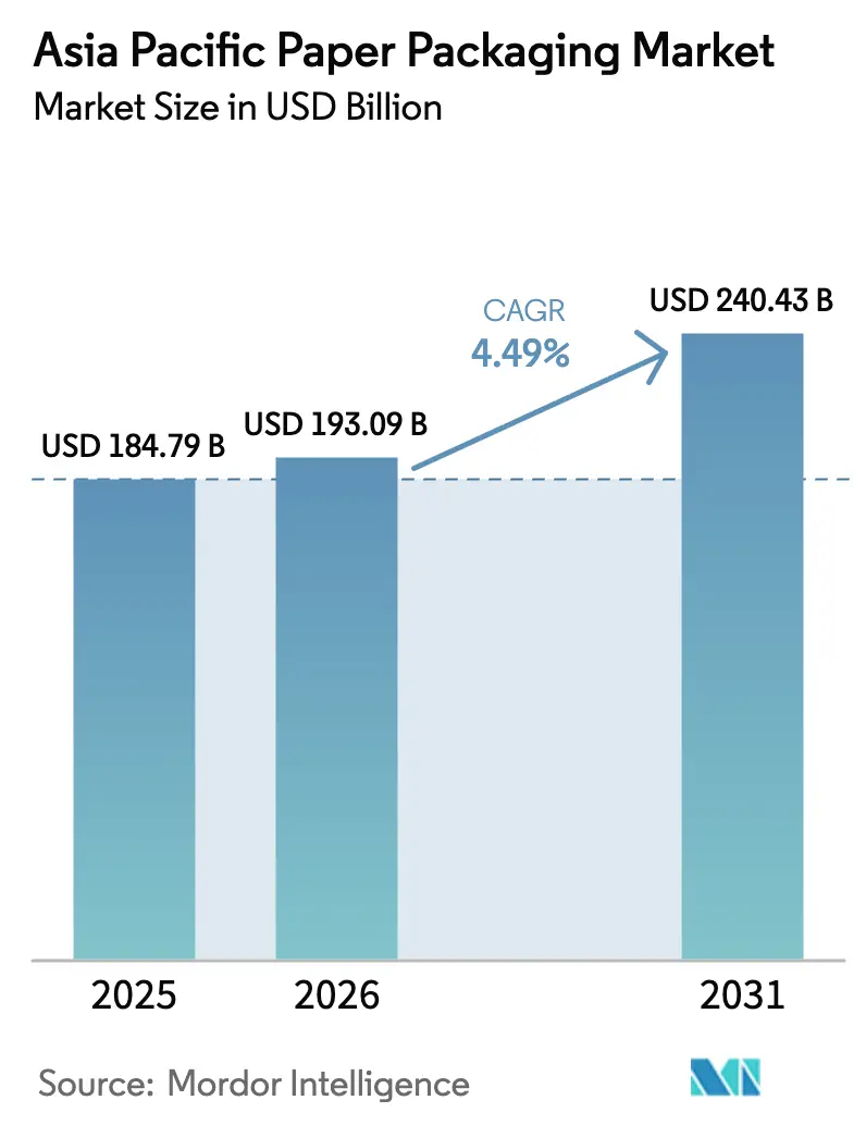 Asia Pacific Paper Packaging Market Summary