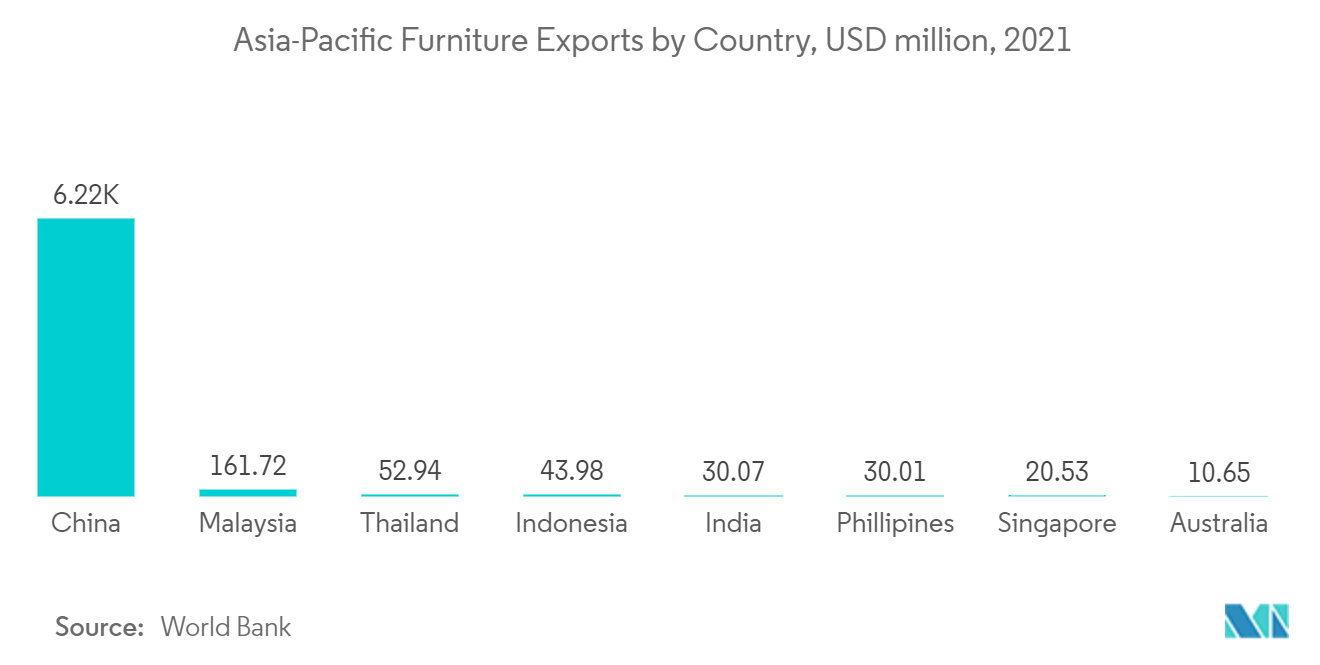 アジア太平洋地域のパーティクルボード市場アジア太平洋地域の家具輸出（国別、百万米ドル、2021年
