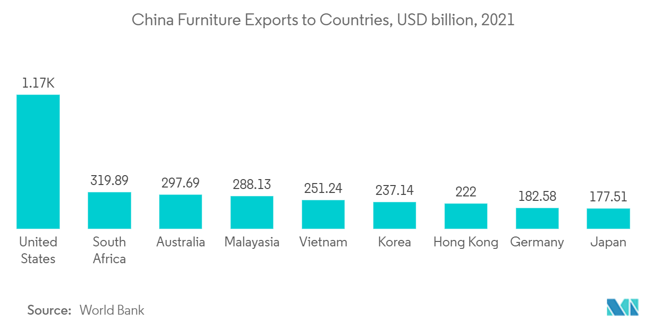 アジア太平洋地域のパーティクルボード市場中国家具輸出（各国）：2021年、10億米ドル