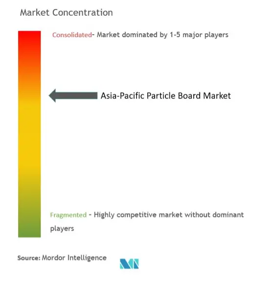 アジア太平洋パーティクルボード市場集中度
