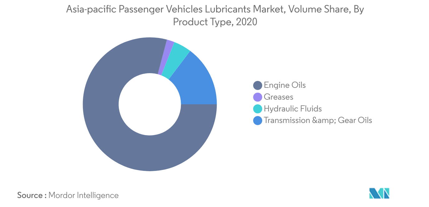 Mercado de lubricantes para vehículos de pasajeros de Asia y el Pacífico