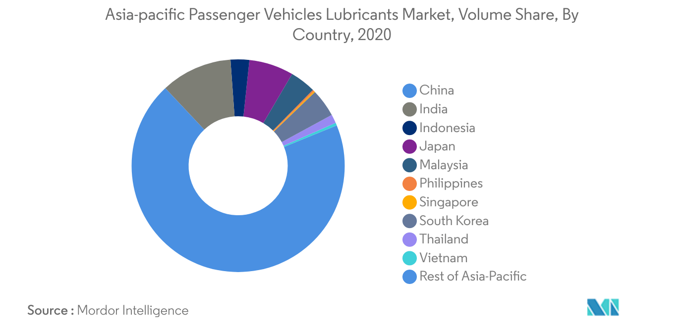 アジア太平洋地域の乗用車用潤滑油市場