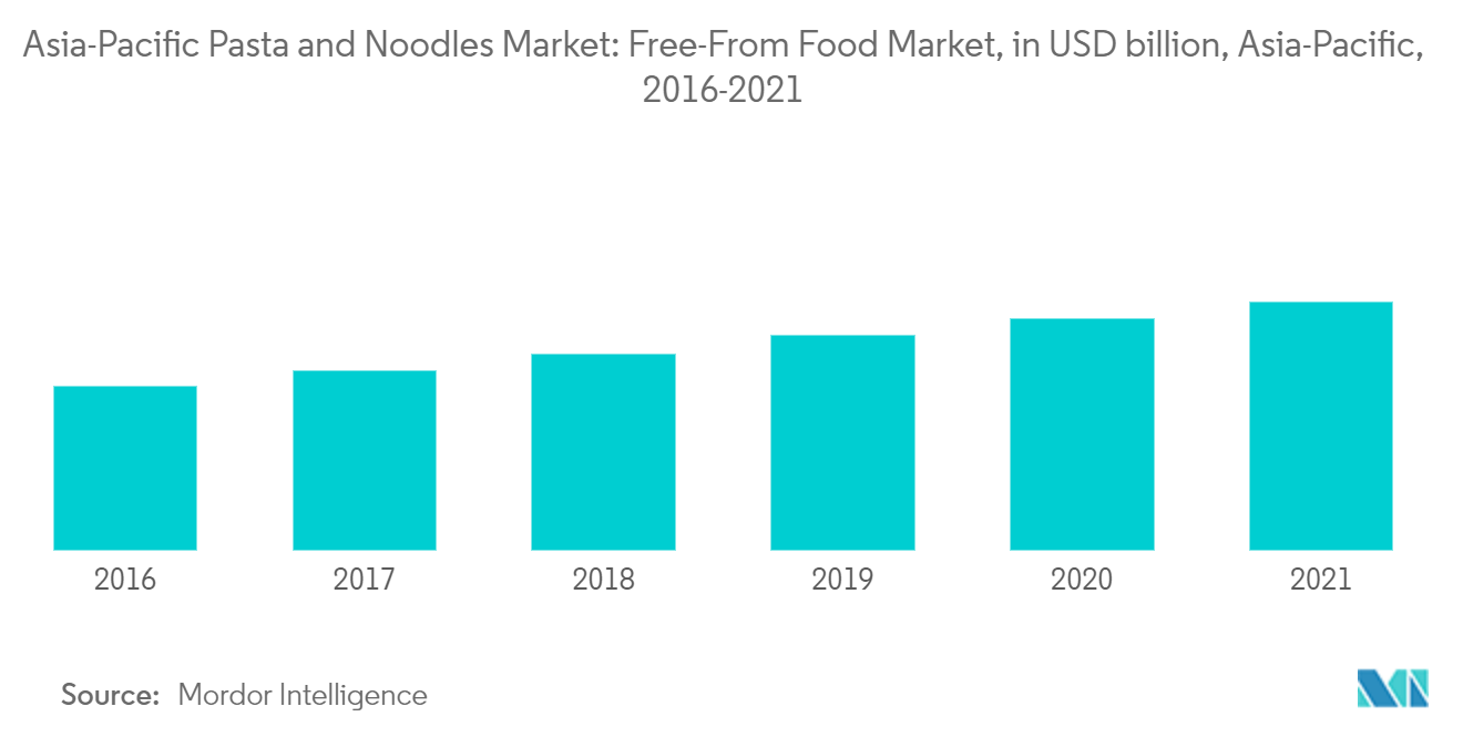 アジア太平洋地域のパスタ・麺市場：フリーフロム食品市場、単位：10億米ドル、アジア太平洋地域、2016-2021年
