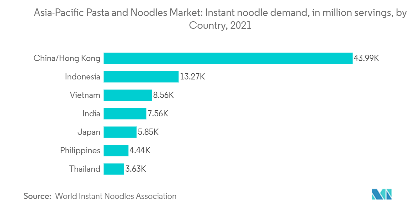 アジア太平洋地域のパスタ・麺市場：即席麺の需要（万食）、国別、2021年