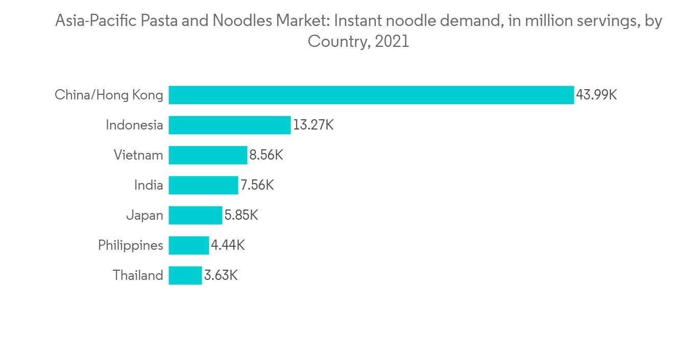 APAC Pasta & Noodles Market Size & Share Analysis - Industry Research  Report - Growth Trends