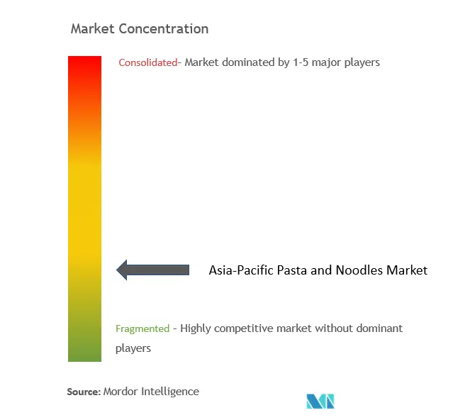 Asia Pacific Pasta And Noodles Market Concentration