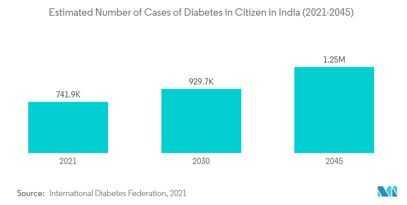 Mercado de monitorización de pacientes de Asia y el Pacífico número estimado de casos de diabetes en ciudadanos en la India (2021-2045)