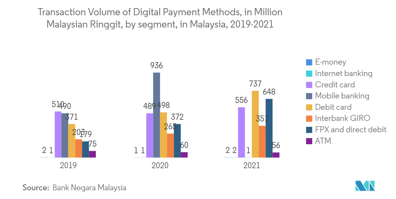 Asia-Pacific Payments Market: Transaction Volume of Digital Payment Methods, in Million Malaysian Ringgit, by segment, in Malaysia, 2019-2021