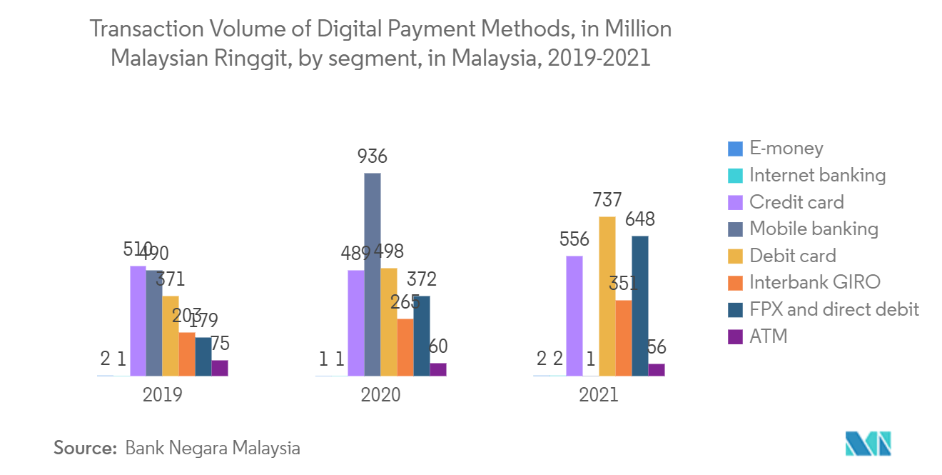 アジア太平洋地域の決済市場マレーシアにおけるデジタル決済手段の取扱高（セグメント別、百万マレーシアリンギット）（2019-2021年