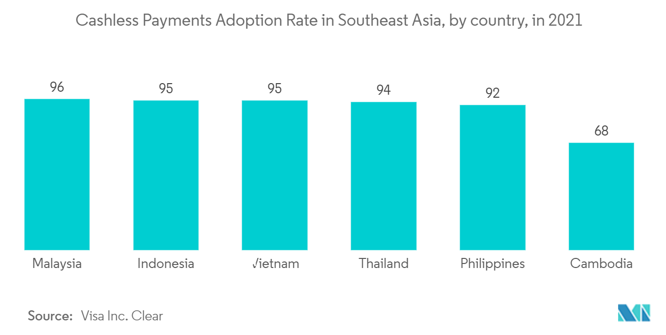 Asia-Pacific Payments Market: Cashless Payments Adoption Rate in Southeast Asia, by country, in 2021