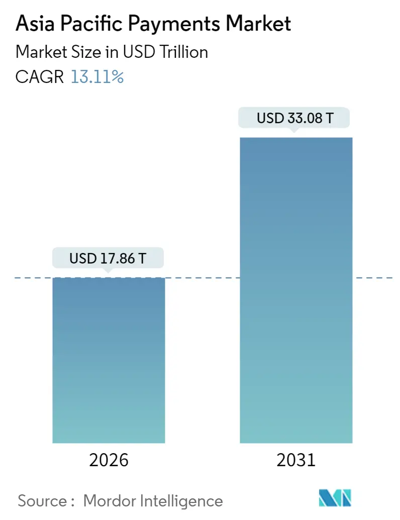 Asia Pacific Payments Market (2025 - 2030)
