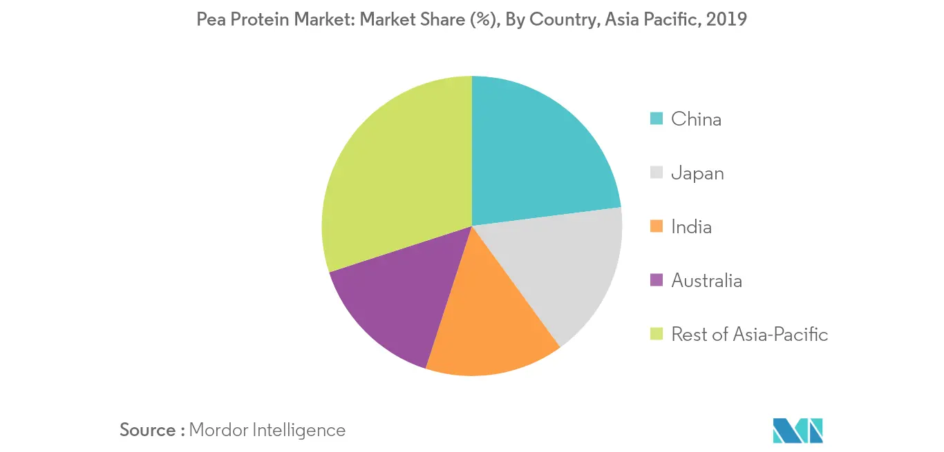 asia pacific pea protein market
