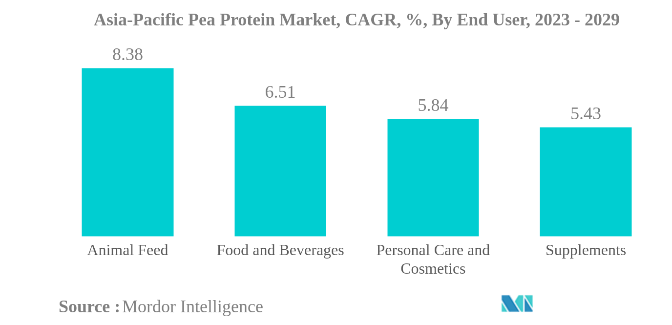 Mercado de proteína de guisante de Asia-Pacífico Mercado de proteína de guisante de Asia-Pacífico, CAGR, %, por usuario final, 2023 - 2029