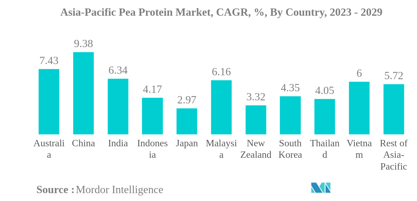 Mercado de proteína de guisante de Asia-Pacífico Mercado de proteína de guisante de Asia-Pacífico, CAGR, %, por país, 2023 - 2029