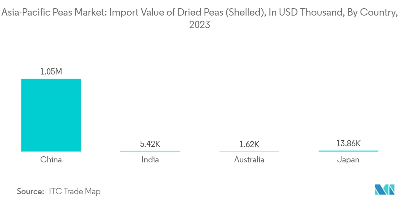 아시아 태평양 완두콩 바카라 에볼루션: 건조 완두콩(껍질 제거)의 수입 가치, USD 천, 국가별, 2023