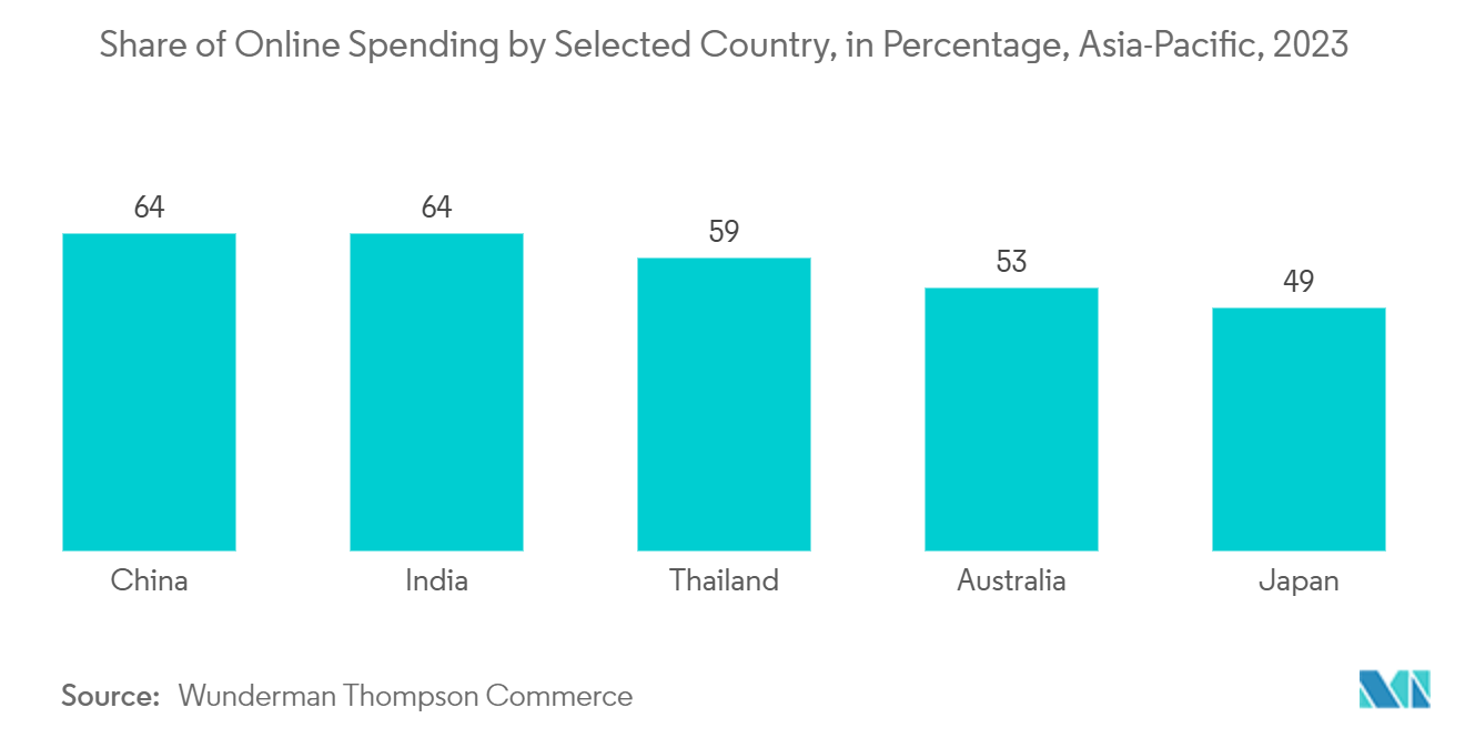 Asia-Pacific People Screening Market: Share of Online Spending by Selected Country, in Percentage, Asia-Pacific, 2023