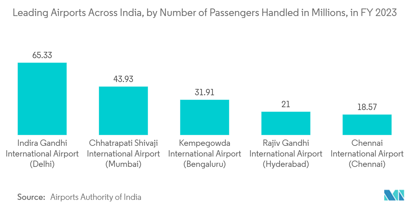 Asia-Pacific People Screening Market: Leading Airports Across India, by Number of Passengers Handled in Millions, in FY 2023