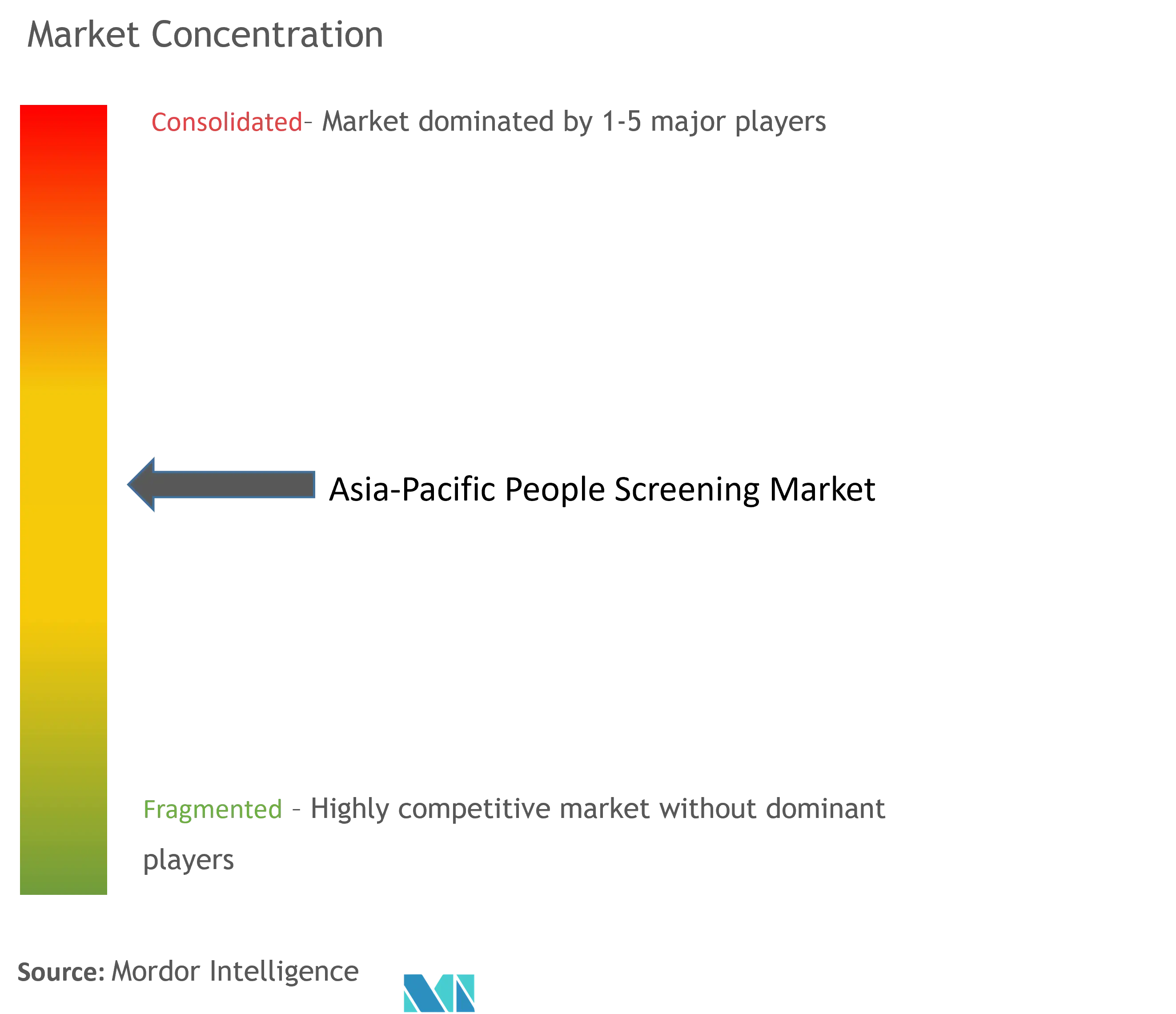 Asia-Pacific People Screening Market Concentration