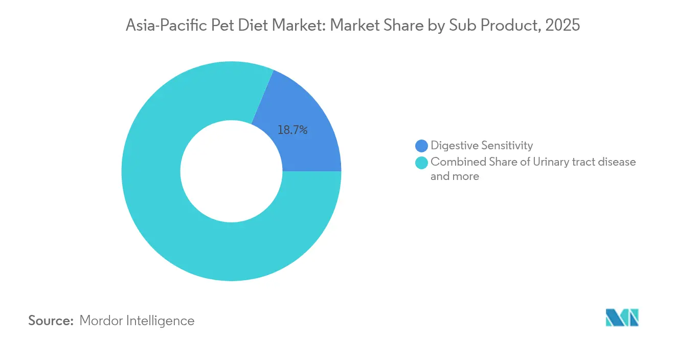 Asia-Pacific Pet Diet Market: Market Share by Sub Product, 2025