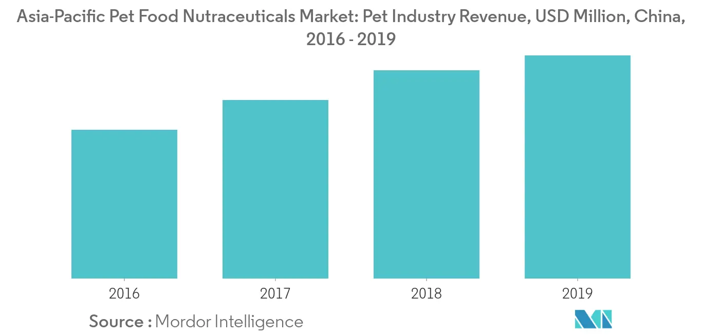 Asia-Pacific Pet Food Nutraceuticals Market: Pet Industry Revenue, USD Million, Australia, 2016 - 2019Asia-Pacific Pet Food Nutraceuticals Market: Pet Industry Revenue Share (%), By Category, Australia,2019