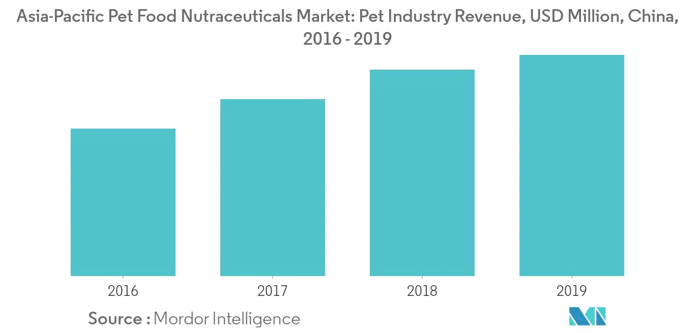 アジア太平洋地域のペットフード用栄養補助食品市場ペット産業収益（百万米ドル）、オーストラリア、2016年-2019年アジア太平洋地域のペットフード栄養補助食品市場：ペット産業収益シェア（%）（カテゴリー別）、オーストラリア、2019年