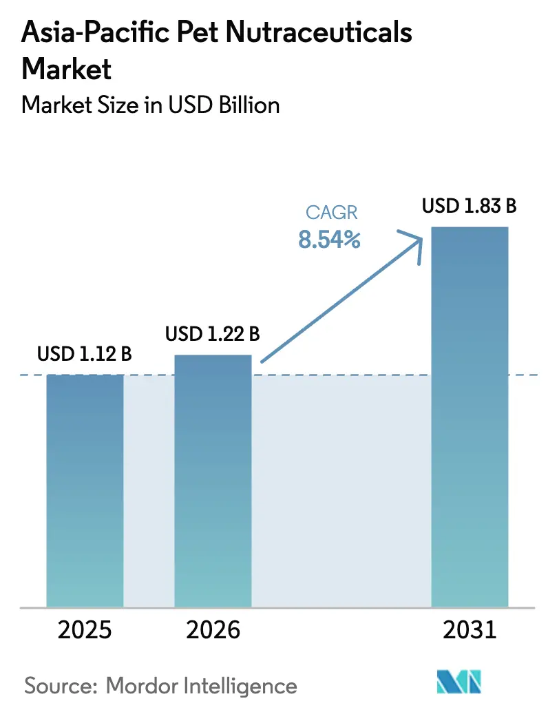 Asia-Pacific Pet Nutraceuticals Market (2025 - 2030)