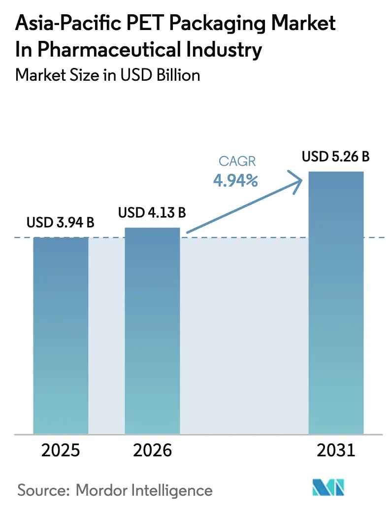 Asia-Pacific PET Packaging Market In Pharmaceutical Industry Summary