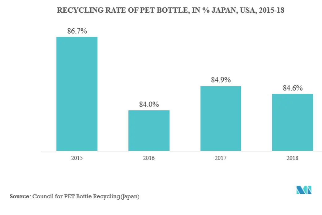 Asia-Pacific PET packaging market trends
