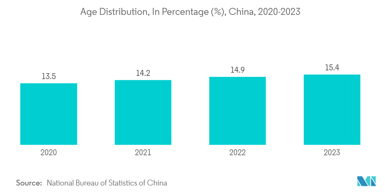 Asia Pacific Pharmaceutical Blister Packaging Market: Age Distribution, In Percentage (%), China, 2020-2023