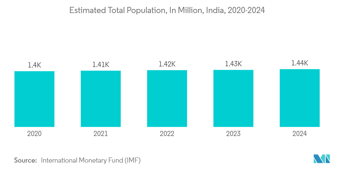 Asia Pacific Pharmaceutical Blister Packaging Market: Estimated Total Population, In Million, India, 2020-2024