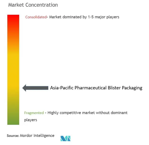 Asia Pacific Pharmaceutical Blister Packaging Market Concentration