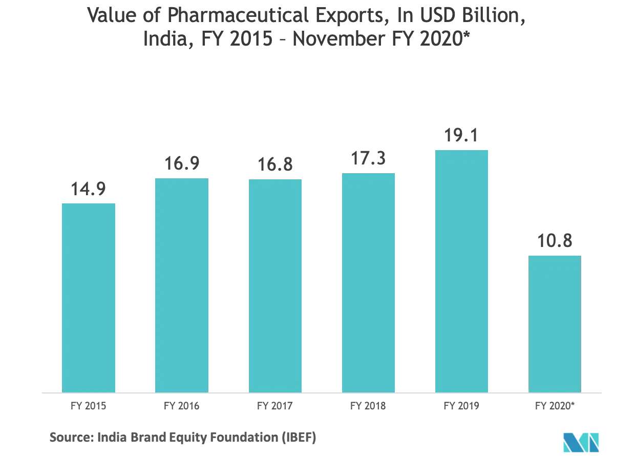 Pharma exports in India.png