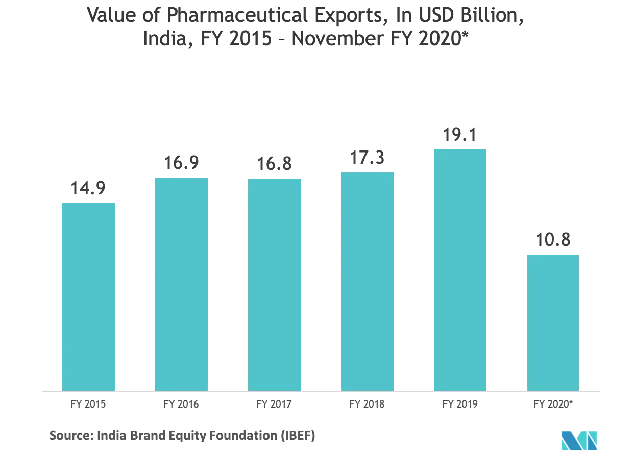 Exportaciones farmacéuticas en India.png