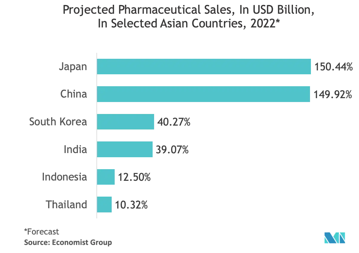 Pharma sales in Asia.png