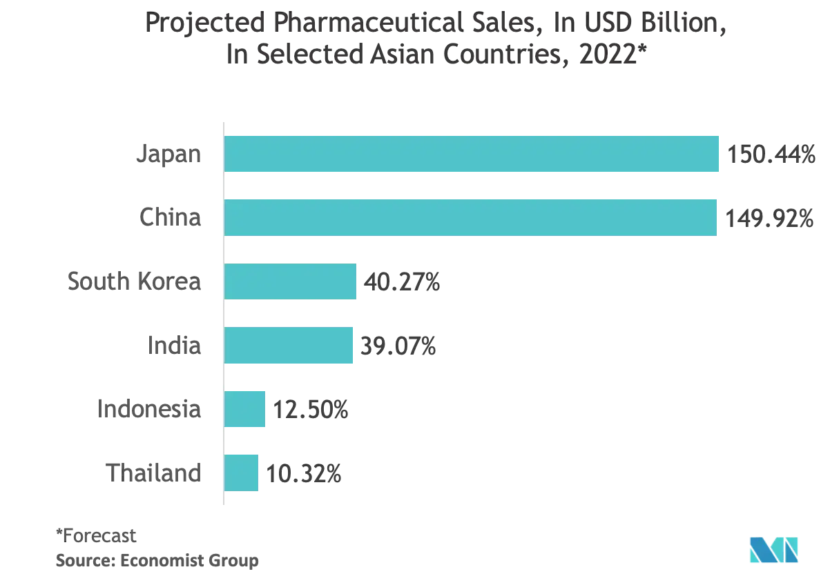 Pharmaverkäufe in Asien.png