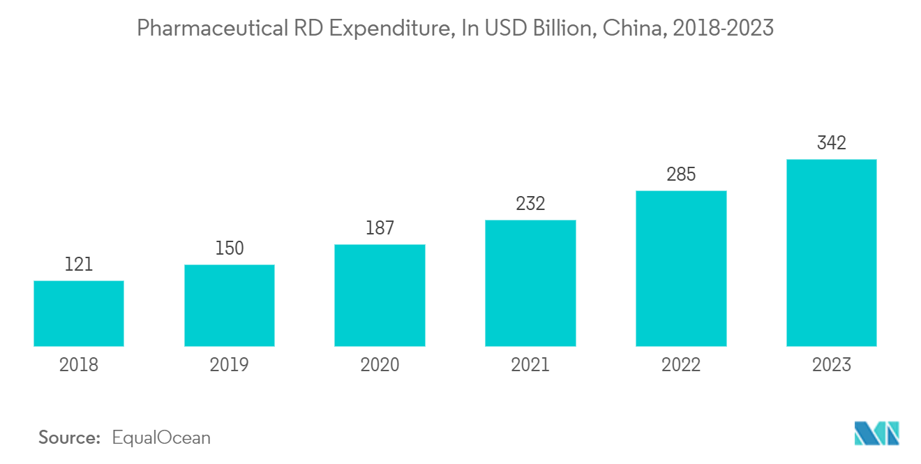 Asia Pacific Pharmaceutical Glass Packaging Market: Pharmaceutical R&D Expenditure, In USD Billion, China, 2018-2023