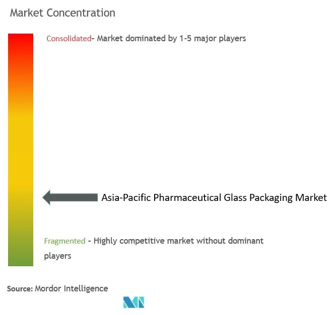 Asia Pacific Pharmaceutical Glass Packaging Market Concentration