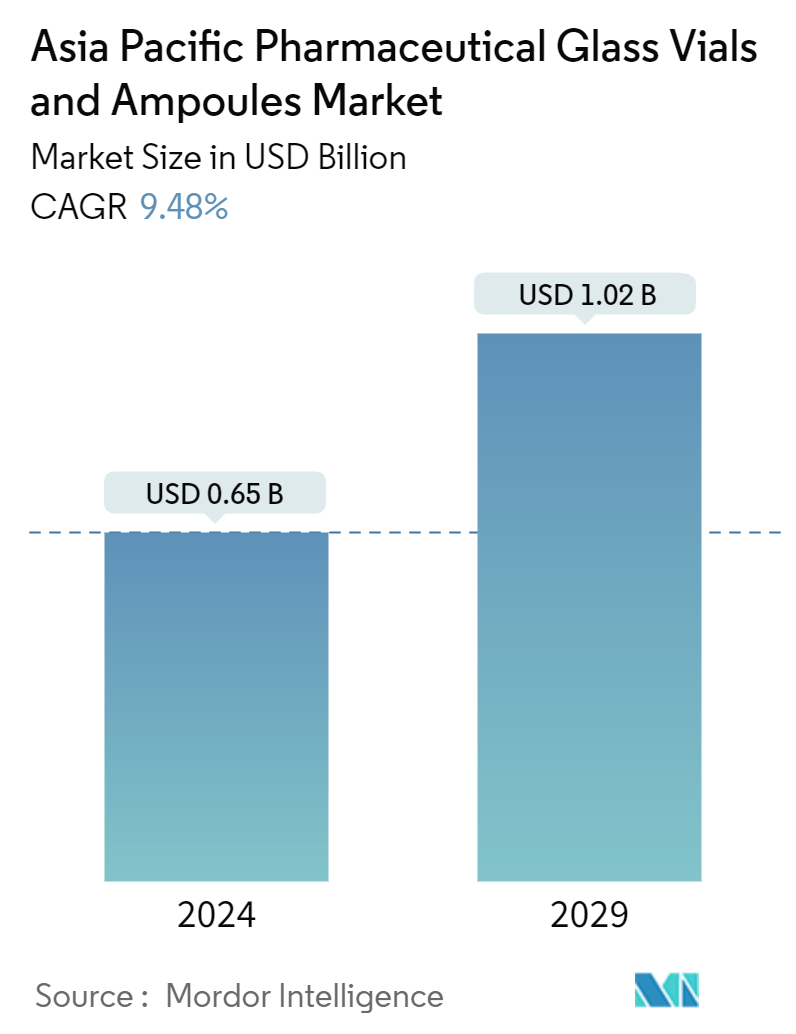 Asia-Pacific Pharmaceutical Glass Vials And Ampoules Market Summary