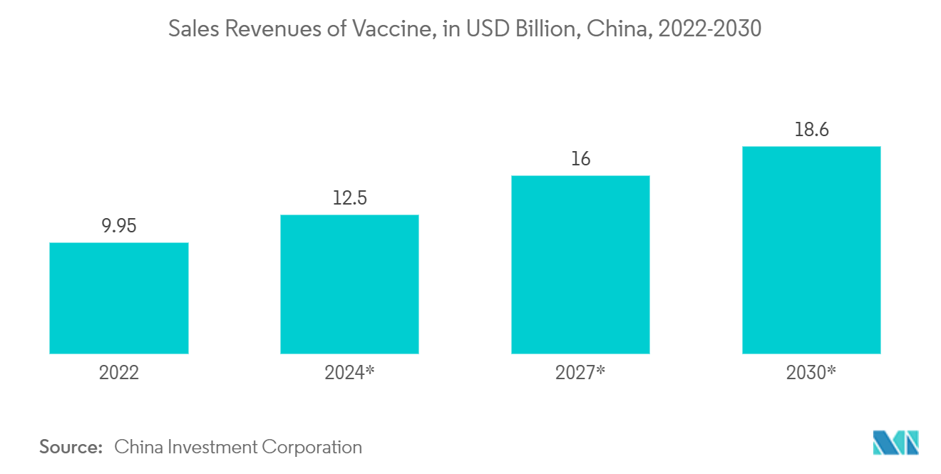 Asia-Pacific Pharmaceutical Glass Vials And Ampoules Market: Sales Revenues of Vaccine, in USD Billion, China, 2022-2030*