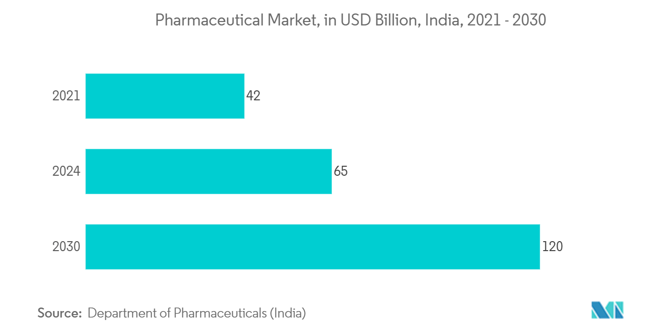 Asia-Pacific Pharmaceutical Glass Vials And Ampoules Market: Pharmaceutical Market, in USD Billion, India, 2021 - 2030*