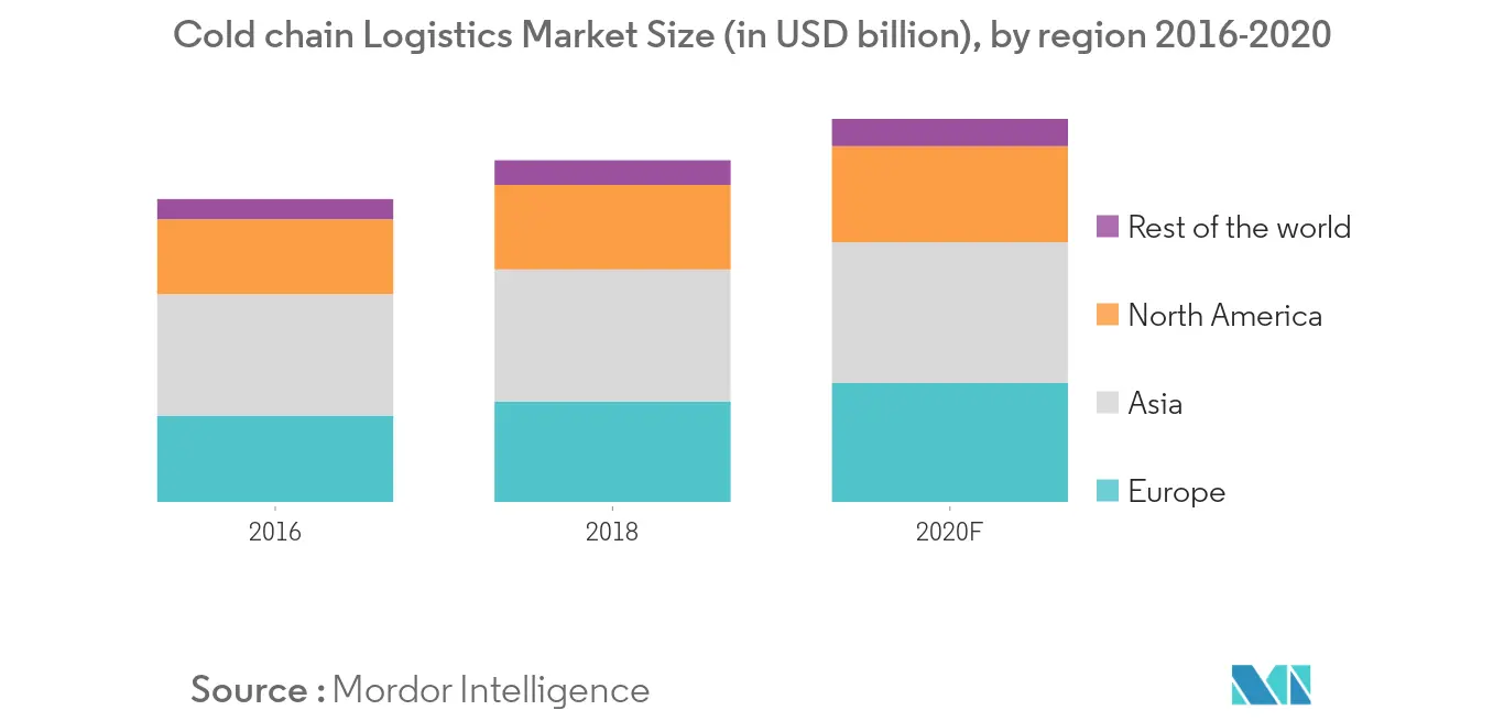 Asia Pacific Pharmaceutical Logistics Market Key Trends