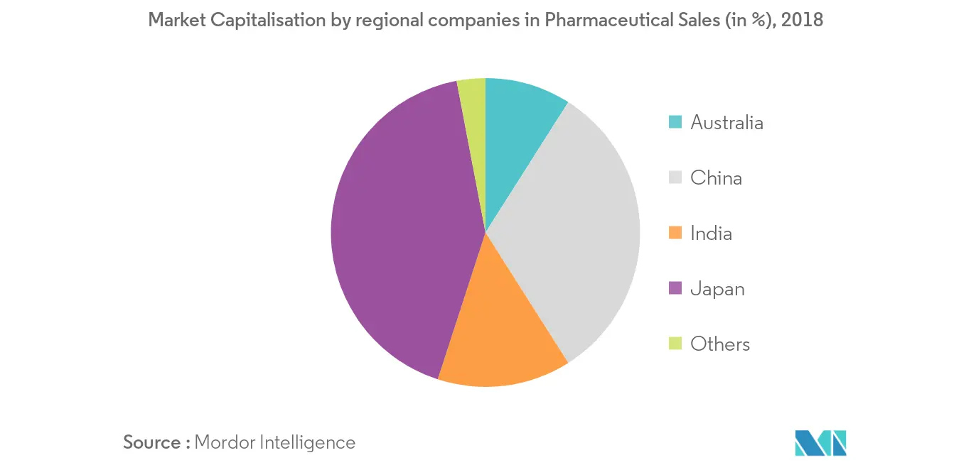 Asia Pacific Pharmaceutical Logistics Market Growth Rate