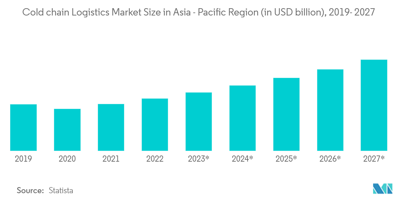 Mercado de logística farmacéutica de Asia y el Pacífico Tamaño del mercado de logística de cadena de frío en la región de Asia - Pacífico (en miles de millones de USD), 2019- 2027