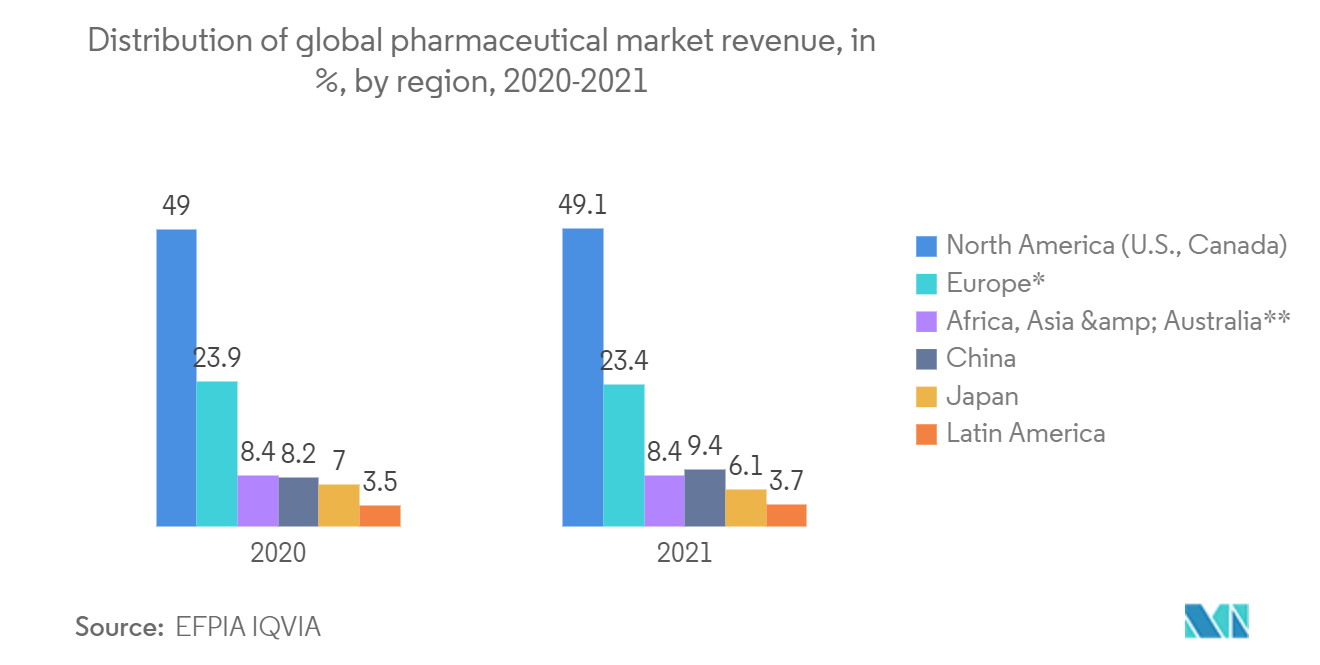 Mercado de logística farmacéutica de Asia y el Pacífico  Distribución de los ingresos del mercado farmacéutico mundial, en %, por región, 2020-2021