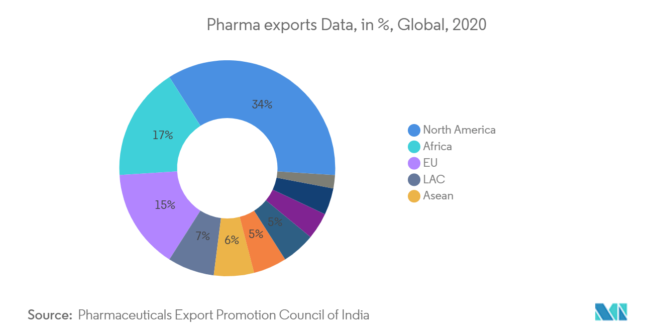 Asia-Pacific Pharmaceutical Packaging Machinery Market Share