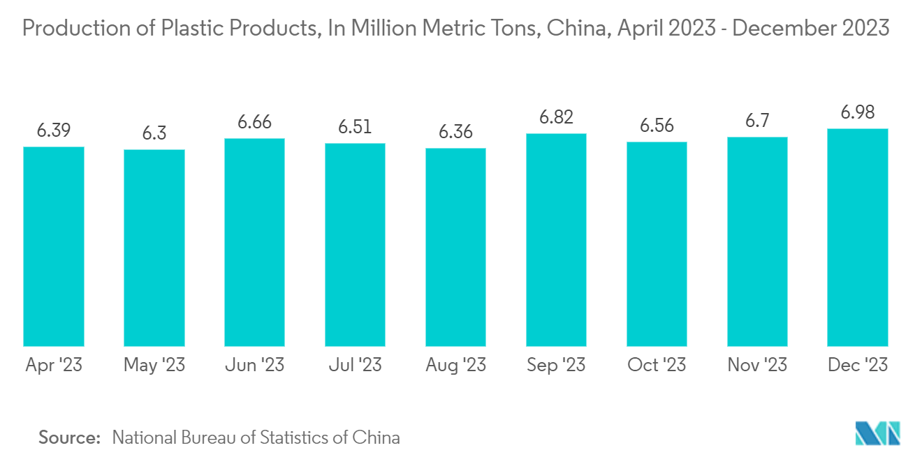 Asia-Pacific Pharmaceutical Plastic Bottles Market: Production of Plastic Products, In Million Metric Tons, China, April 2023 - December 2023