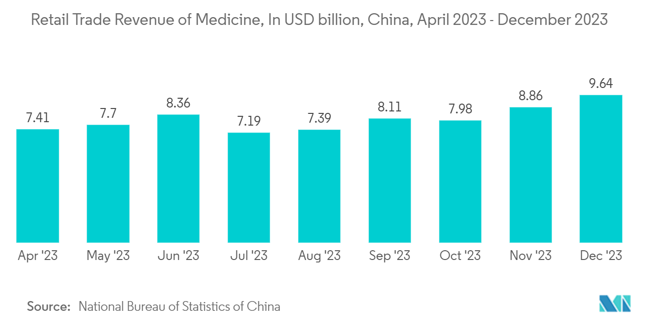 Asia-Pacific Pharmaceutical Plastic Bottles Market: Retail Trade Revenue of Medicine, In USD billion, China, April 2023 - December 2023