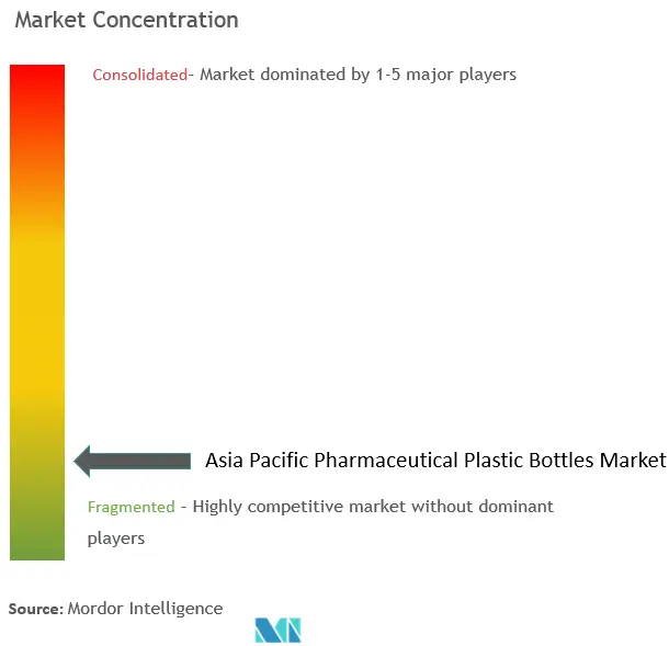 Asia-Pacific Pharmaceutical Plastic Bottles Market Concentration